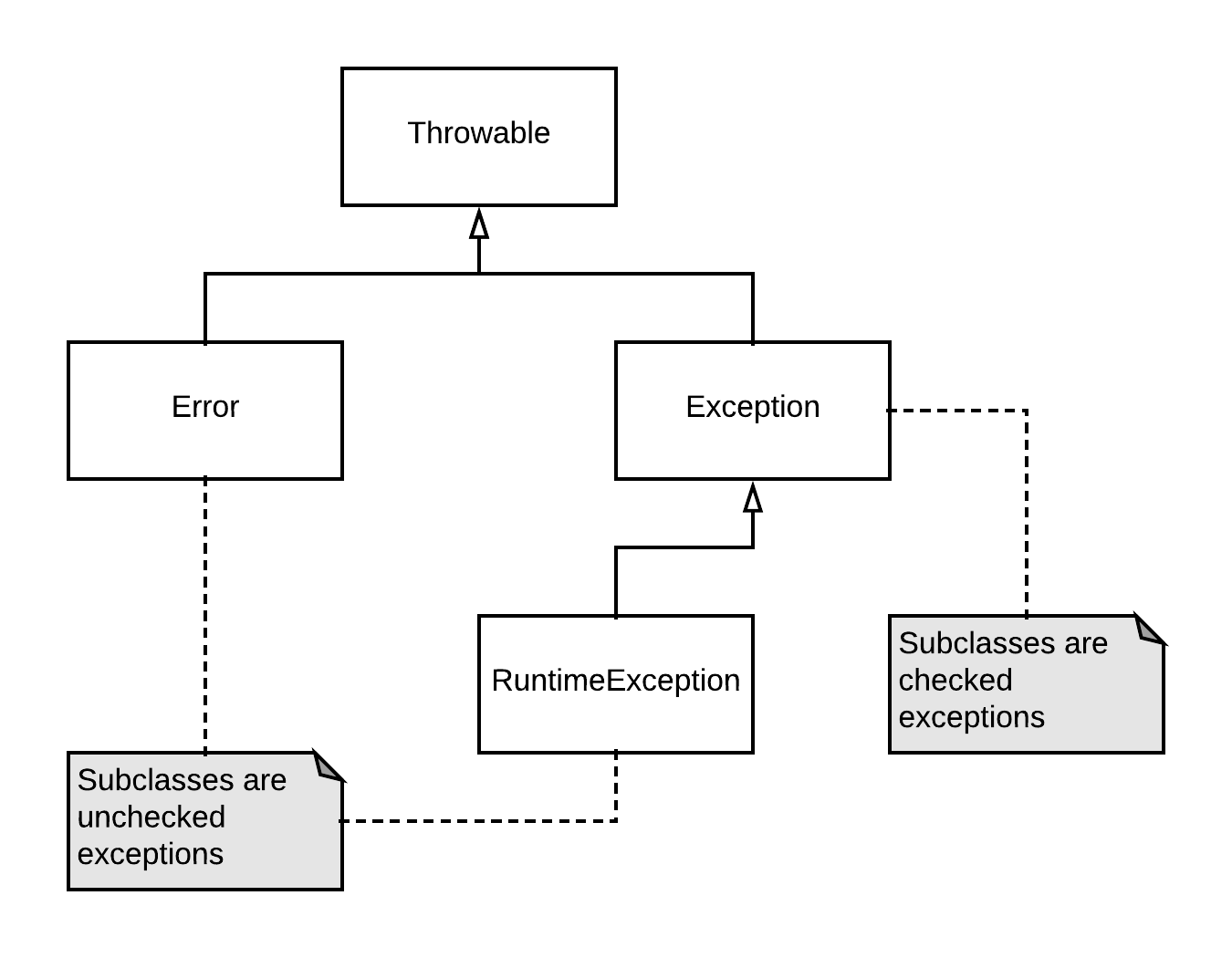 Java Exception Class Hierarchy Diagram